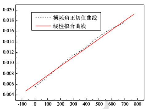 热循环次数对陶瓷电容损耗角正切值D的影响2.jpg